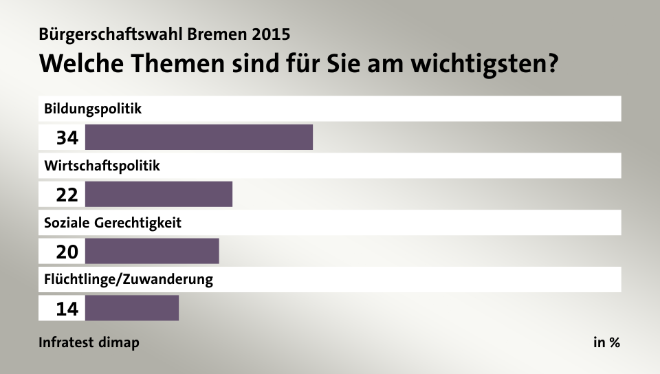 Welche Themen sind für Sie am wichtigsten?, in %: Bildungspolitik 34, Wirtschaftspolitik 22, Soziale Gerechtigkeit 20, Flüchtlinge/Zuwanderung 14, Quelle: Infratest dimap