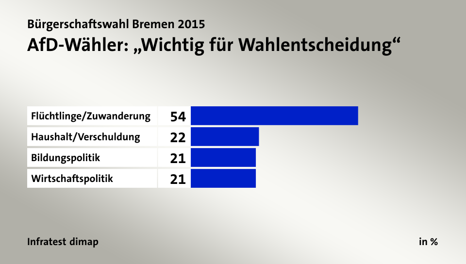 AfD-Wähler: „Wichtig für Wahlentscheidung“, in %: Flüchtlinge/Zuwanderung 54, Haushalt/Verschuldung 22, Bildungspolitik 21, Wirtschaftspolitik 21, Quelle: Infratest dimap