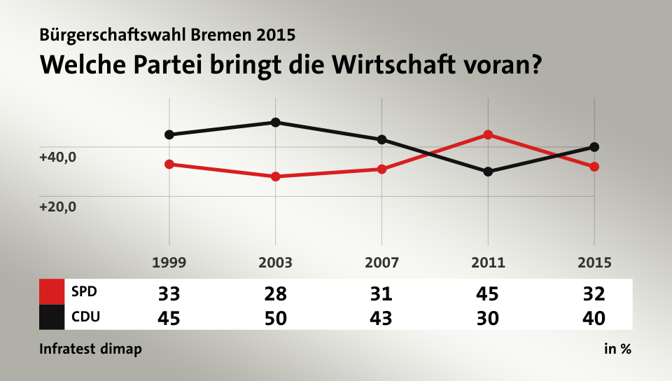 Welche Partei bringt die Wirtschaft voran?, in % (Werte von 2015): SPD 32,0 , CDU 40,0 , Quelle: Infratest dimap