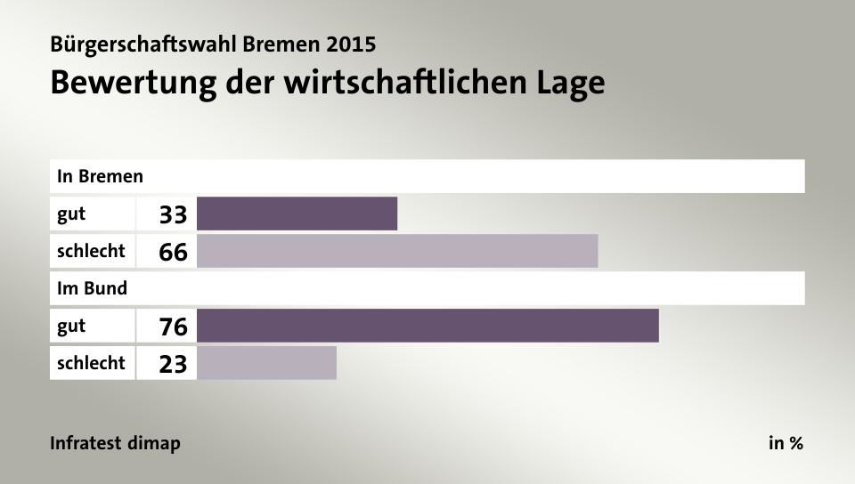 Bewertung der wirtschaftlichen Lage, in %: gut 33, schlecht 66, gut 76, schlecht 23, Quelle: Infratest dimap