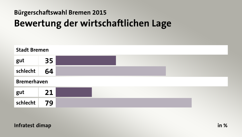 Bewertung der wirtschaftlichen Lage, in %: gut 35, schlecht 64, gut 21, schlecht 79, Quelle: Infratest dimap