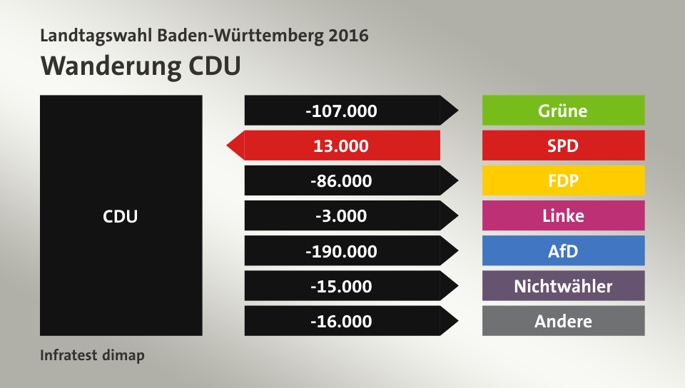 Wanderung CDU: zu Grüne 107.000 Wähler, von SPD 13.000 Wähler, zu FDP 86.000 Wähler, zu Linke 3.000 Wähler, zu AfD 190.000 Wähler, zu Nichtwähler 15.000 Wähler, zu Andere 16.000 Wähler, Quelle: Infratest dimap