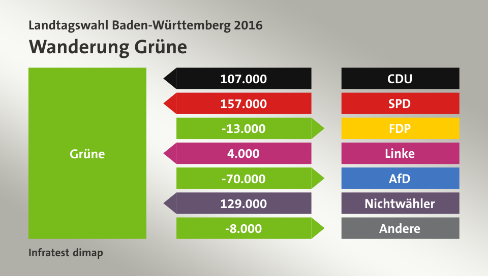 Wanderung Grüne: von CDU 107.000 Wähler, von SPD 157.000 Wähler, zu FDP 13.000 Wähler, von Linke 4.000 Wähler, zu AfD 70.000 Wähler, von Nichtwähler 129.000 Wähler, zu Andere 8.000 Wähler, Quelle: Infratest dimap