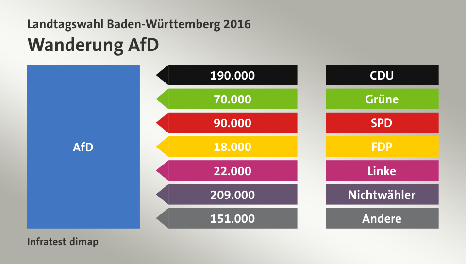 Wanderung AfD: von CDU 190.000 Wähler, von Grüne 70.000 Wähler, von SPD 90.000 Wähler, von FDP 18.000 Wähler, von Linke 22.000 Wähler, von Nichtwähler 209.000 Wähler, von Andere 151.000 Wähler, Quelle: Infratest dimap