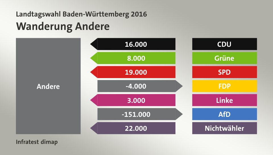 Wanderung Andere: von CDU 16.000 Wähler, von Grüne 8.000 Wähler, von SPD 19.000 Wähler, zu FDP 4.000 Wähler, von Linke 3.000 Wähler, zu AfD 151.000 Wähler, von Nichtwähler 22.000 Wähler, Quelle: Infratest dimap