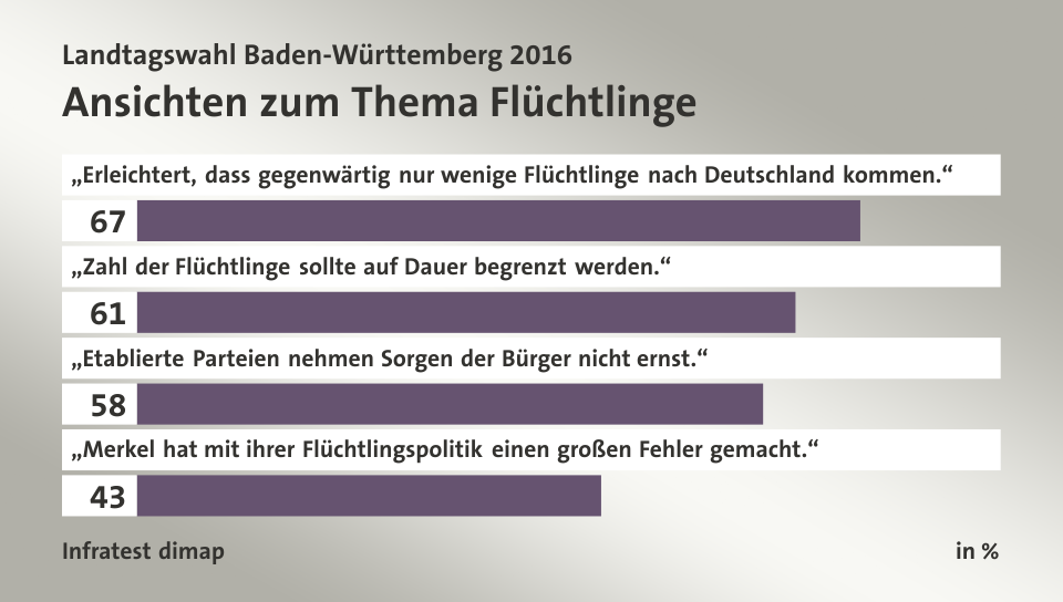 Ansichten zum Thema Flüchtlinge, in %: „Erleichtert, dass gegenwärtig nur wenige Flüchtlinge nach Deutschland kommen.“ 67, „Zahl der Flüchtlinge sollte auf Dauer begrenzt werden.“ 61, „Etablierte Parteien nehmen Sorgen der Bürger nicht ernst.“ 58, „Merkel hat mit ihrer Flüchtlingspolitik einen großen Fehler gemacht.“ 43, Quelle: Infratest dimap