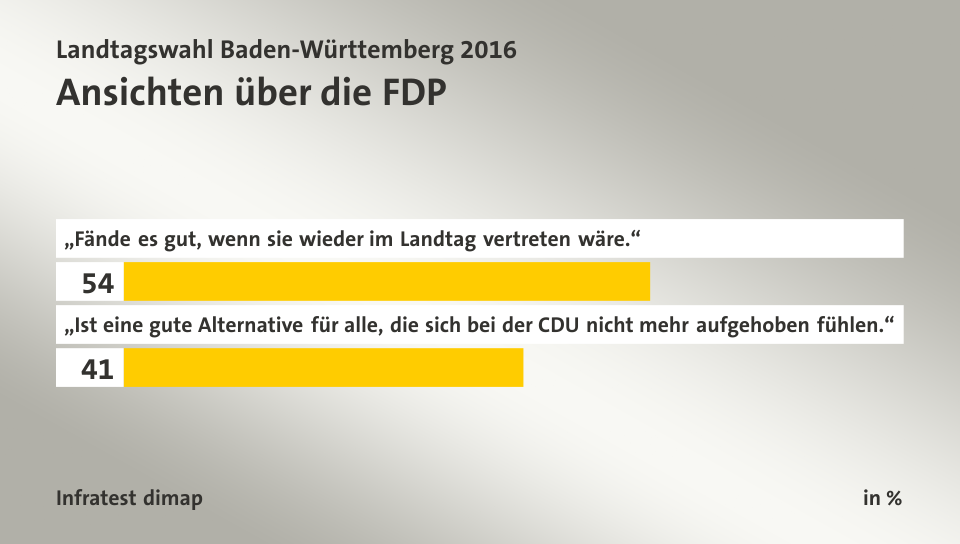 Ansichten über die FDP, in %: „Fände es gut, wenn sie wieder im Landtag vertreten wäre.“ 54, „Ist eine gute Alternative für alle, die sich bei der CDU nicht mehr aufgehoben fühlen.“ 41, Quelle: Infratest dimap