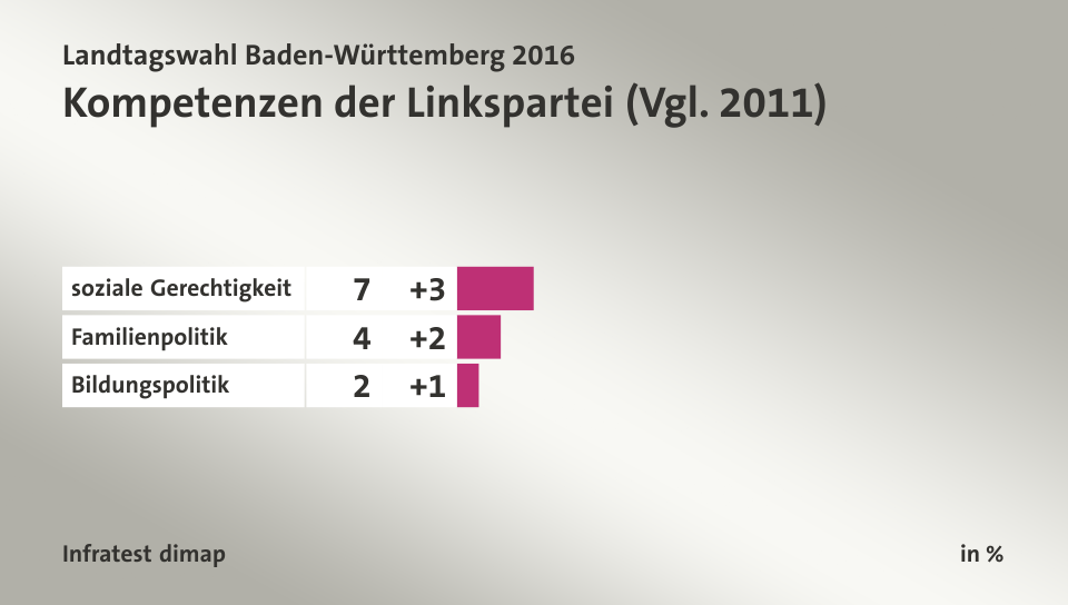 Kompetenzen der Linkspartei (Vgl. 2011), in %: soziale Gerechtigkeit 7, Familienpolitik 4, Bildungspolitik 2, Quelle: Infratest dimap