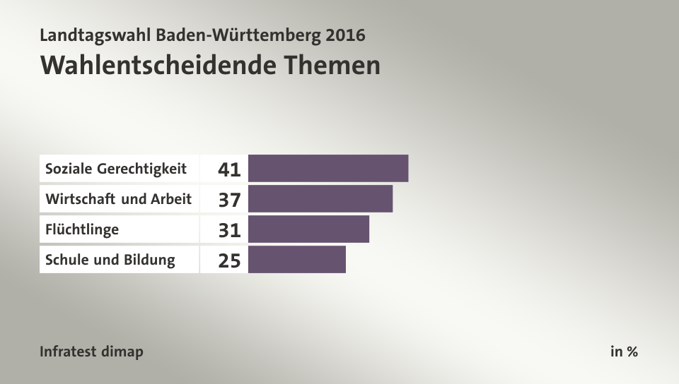 Wahlentscheidende Themen, in %: Soziale Gerechtigkeit 41, Wirtschaft und Arbeit 37, Flüchtlinge 31, Schule und Bildung 25, Quelle: Infratest dimap