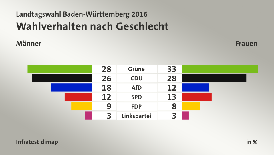 Wahlverhalten nach Geschlecht (in %) Grüne: Männer 28, Frauen 33; CDU: Männer 26, Frauen 28; AfD: Männer 18, Frauen 12; SPD: Männer 12, Frauen 13; FDP: Männer 9, Frauen 8; Linkspartei: Männer 3, Frauen 3; Quelle: Infratest dimap