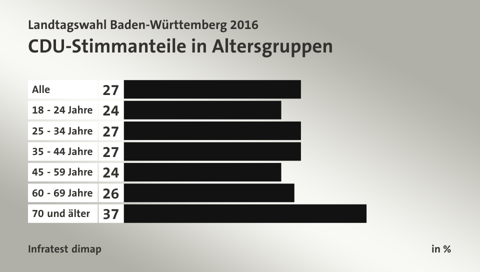 CDU-Stimmanteile in Altersgruppen, in %: Alle 27, 18 - 24 Jahre 24, 25 - 34 Jahre 27, 35 - 44 Jahre 27, 45 - 59 Jahre 24, 60 - 69 Jahre 26, 70 und älter 37, Quelle: Infratest dimap