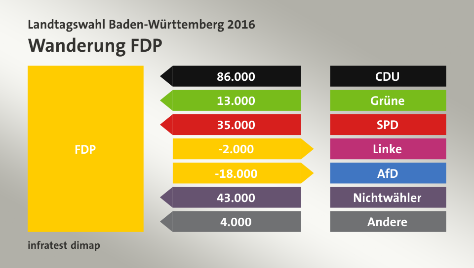 Wanderung FDP: von CDU 86.000 Wähler, von Grüne 13.000 Wähler, von SPD 35.000 Wähler, zu Linke 2.000 Wähler, zu AfD 18.000 Wähler, von Nichtwähler 43.000 Wähler, von Andere 4.000 Wähler, Quelle: infratest dimap