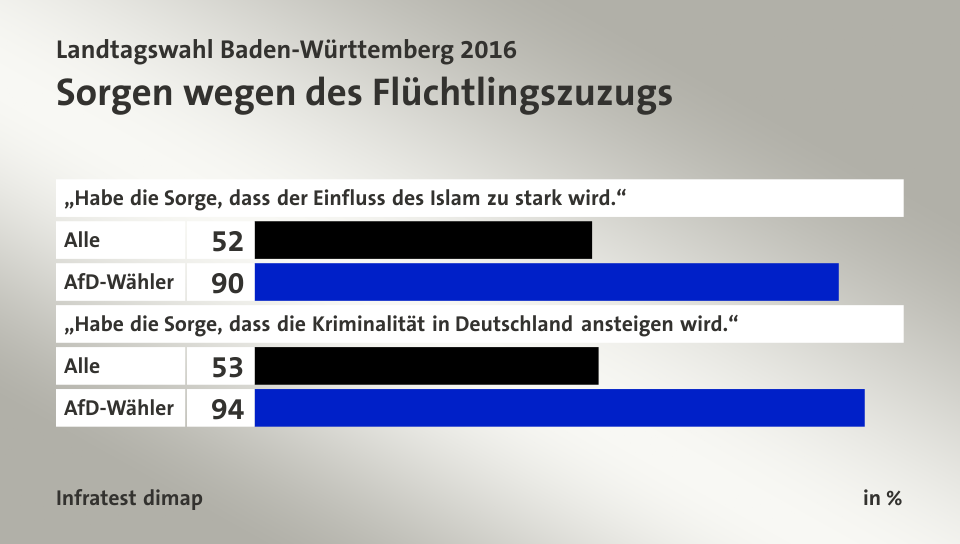 Sorgen wegen des Flüchtlingszuzugs, in %: Alle 52, AfD-Wähler 90, Alle 53, AfD-Wähler 94, Quelle: Infratest dimap