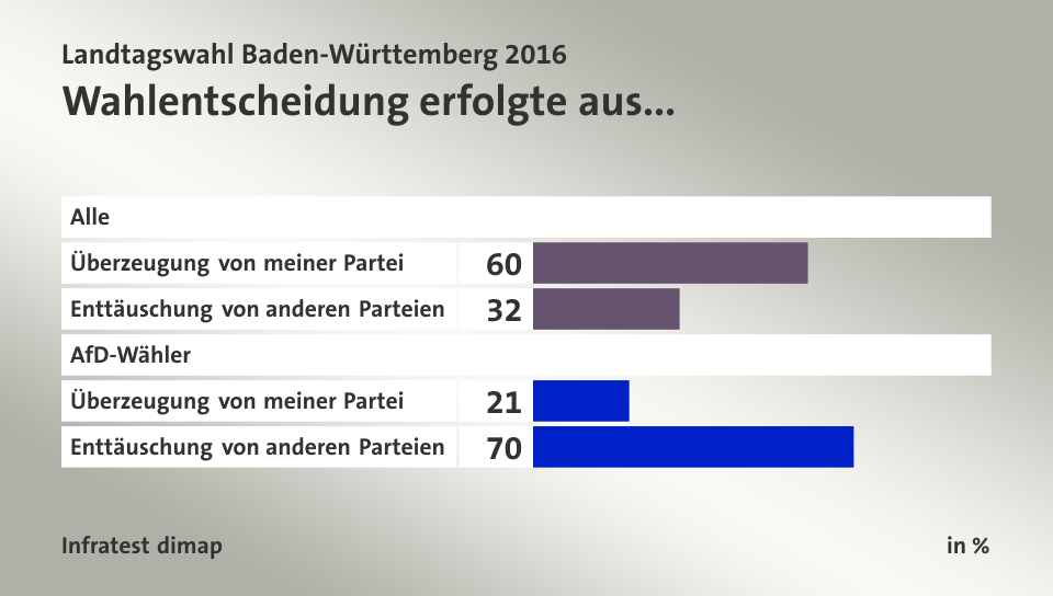 Wahlentscheidung erfolgte aus..., in %: Überzeugung von meiner Partei 60, Enttäuschung von anderen Parteien 32, Überzeugung von meiner Partei 21, Enttäuschung von anderen Parteien 70, Quelle: Infratest dimap