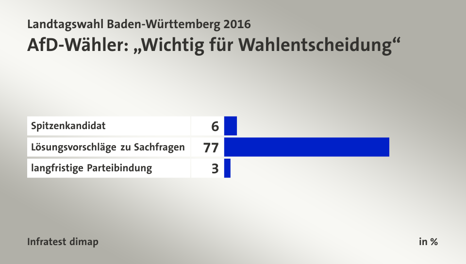 AfD-Wähler: „Wichtig für Wahlentscheidung“, in %: Spitzenkandidat 6, Lösungsvorschläge zu Sachfragen 77, langfristige Parteibindung 3, Quelle: Infratest dimap