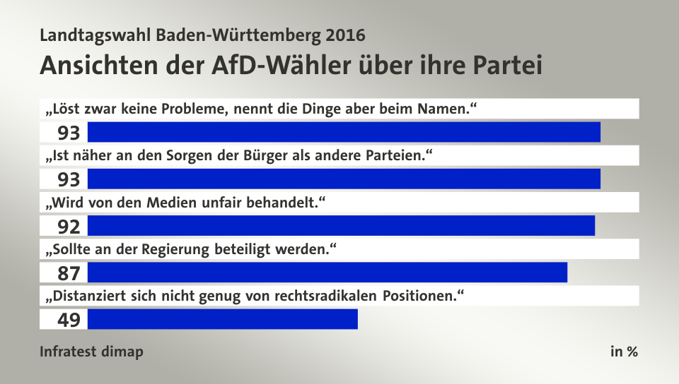 Ansichten der AfD-Wähler über ihre Partei, in %: „Löst zwar keine Probleme, nennt die Dinge aber beim Namen.“ 93, „Ist näher an den Sorgen der Bürger als andere Parteien.“ 93, „Wird von den Medien unfair behandelt.“ 92, „Sollte an der Regierung beteiligt werden.“ 87, „Distanziert sich nicht genug von rechtsradikalen Positionen.“ 49, Quelle: Infratest dimap