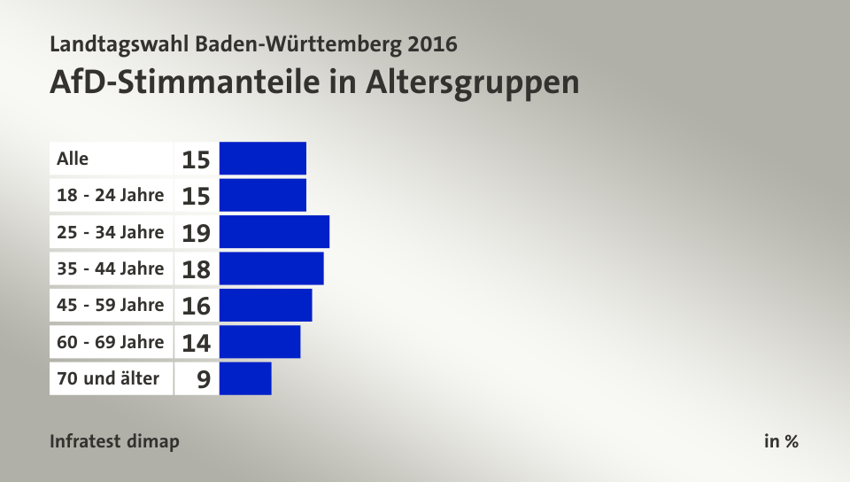 AfD-Stimmanteile in Altersgruppen, in %: Alle 15, 18 - 24 Jahre 15, 25 - 34 Jahre 19, 35 - 44 Jahre 18, 45 - 59 Jahre 16, 60 - 69 Jahre 14, 70 und älter 9, Quelle: Infratest dimap