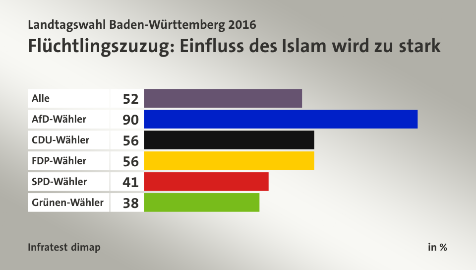 Flüchtlingszuzug: Einfluss des Islam wird zu stark, in %: Alle 52, AfD-Wähler 90, CDU-Wähler 56, FDP-Wähler 56, SPD-Wähler 41, Grünen-Wähler 38, Quelle: Infratest dimap