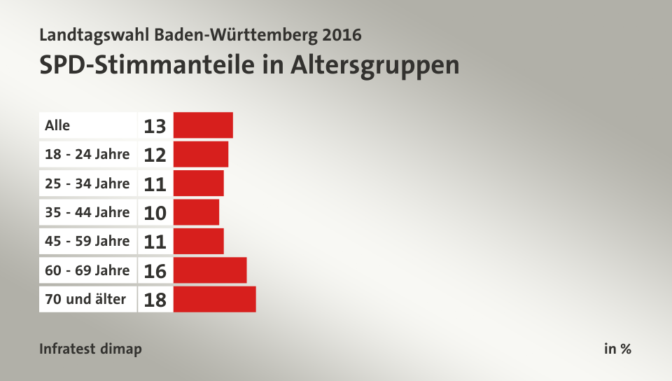 SPD-Stimmanteile in Altersgruppen, in %: Alle 13, 18 - 24 Jahre 12, 25 - 34 Jahre 11, 35 - 44 Jahre 10, 45 - 59 Jahre 11, 60 - 69 Jahre 16, 70 und älter 18, Quelle: Infratest dimap