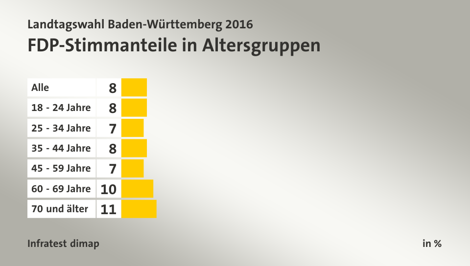 FDP-Stimmanteile in Altersgruppen, in %: Alle 8, 18 - 24 Jahre 8, 25 - 34 Jahre 7, 35 - 44 Jahre 8, 45 - 59 Jahre 7, 60 - 69 Jahre 10, 70 und älter 11, Quelle: Infratest dimap