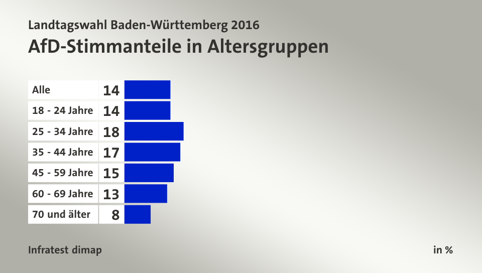 AfD-Stimmanteile in Altersgruppen, in %: Alle 14, 18 - 24 Jahre 14, 25 - 34 Jahre 18, 35 - 44 Jahre 17, 45 - 59 Jahre 15, 60 - 69 Jahre 13, 70 und älter 8, Quelle: Infratest dimap