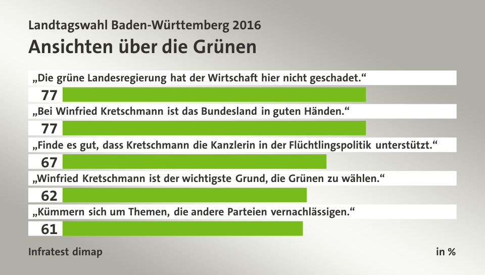 Ansichten über die Grünen, in %: „Die grüne Landesregierung hat der Wirtschaft hier nicht geschadet.“ 77, „Bei Winfried Kretschmann ist das Bundesland in guten Händen.“ 77, „Finde es gut, dass Kretschmann die Kanzlerin in der Flüchtlingspolitik unterstützt.“ 67, „Winfried Kretschmann ist der wichtigste Grund, die Grünen zu wählen.“ 62, „Kümmern sich um Themen, die andere Parteien vernachlässigen.“ 61, Quelle: Infratest dimap