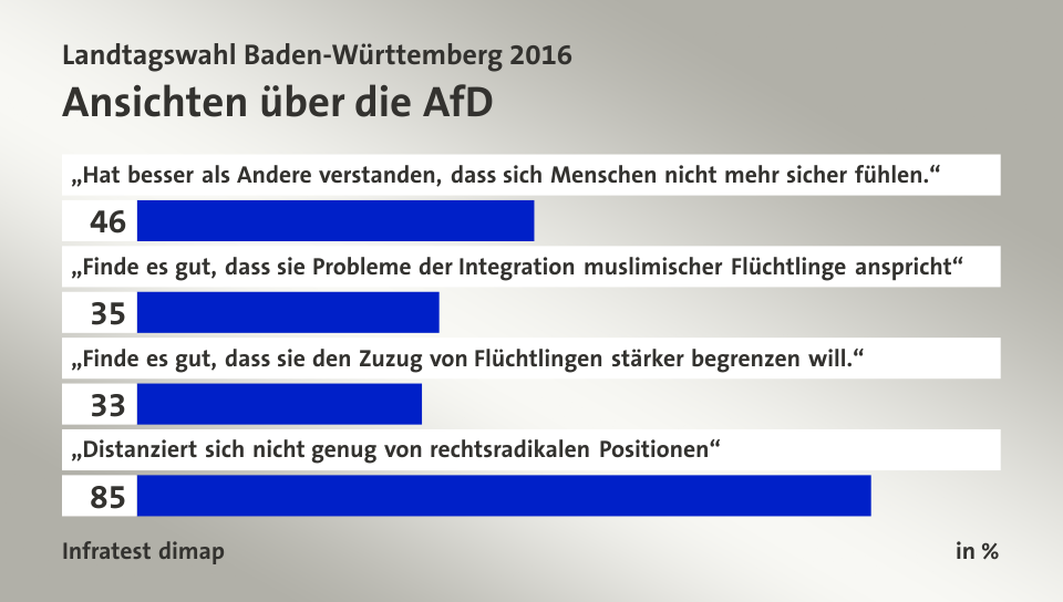 Ansichten über die AfD, in %: „Hat besser als Andere verstanden, dass sich Menschen nicht mehr sicher fühlen.“ 46, „Finde es gut, dass sie Probleme der Integration muslimischer Flüchtlinge anspricht“ 35, „Finde es gut, dass sie den Zuzug von Flüchtlingen stärker begrenzen will.“ 33, „Distanziert sich nicht genug von rechtsradikalen Positionen“ 85, Quelle: Infratest dimap