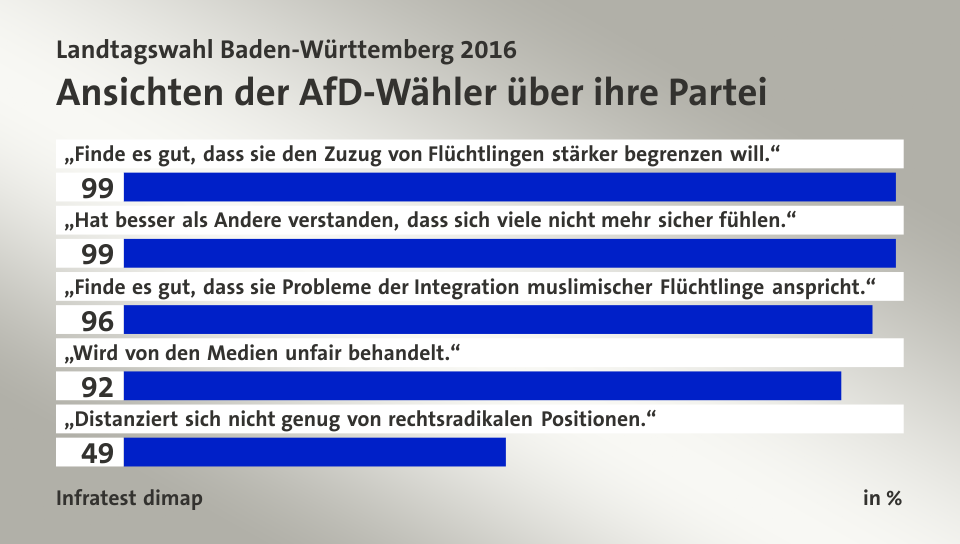 Ansichten der AfD-Wähler über ihre Partei, in %: „Finde es gut, dass sie den Zuzug von Flüchtlingen stärker begrenzen will.“ 99, „Hat besser als Andere verstanden, dass sich viele nicht mehr sicher fühlen.“ 99, „Finde es gut, dass sie Probleme der Integration muslimischer Flüchtlinge anspricht.“ 96, „Wird von den Medien unfair behandelt.“ 92, „Distanziert sich nicht genug von rechtsradikalen Positionen.“ 49, Quelle: Infratest dimap