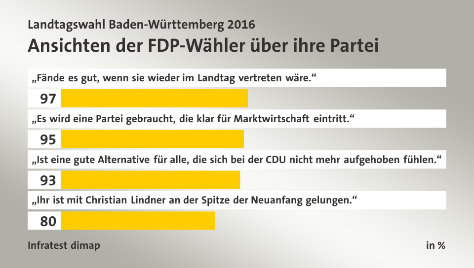 Ansichten der FDP-Wähler über ihre Partei, in %: „Fände es gut, wenn sie wieder im Landtag vertreten wäre.“ 97, „Es wird eine Partei gebraucht, die klar für Marktwirtschaft eintritt.“ 95, „Ist eine gute Alternative für alle, die sich bei der CDU nicht mehr aufgehoben fühlen.“ 93, „Ihr ist mit Christian Lindner an der Spitze der Neuanfang gelungen.“ 80, Quelle: Infratest dimap