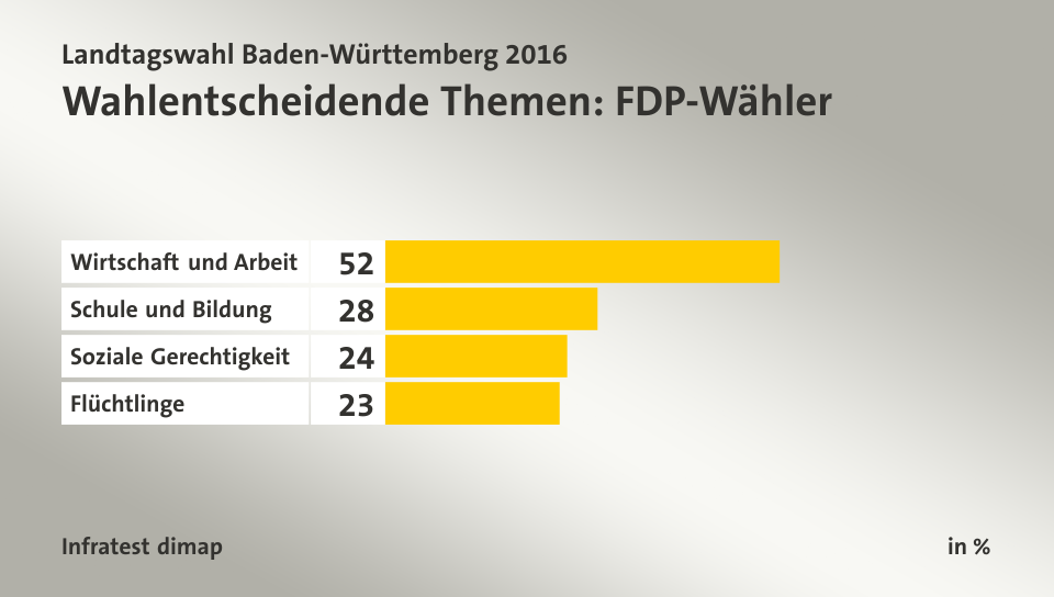 Wahlentscheidende Themen: FDP-Wähler, in %: Wirtschaft und Arbeit 52, Schule und Bildung 28, Soziale Gerechtigkeit 24, Flüchtlinge 23, Quelle: Infratest dimap