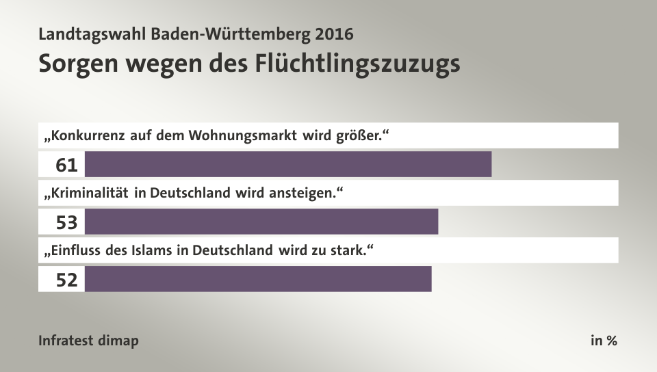 Sorgen wegen des Flüchtlingszuzugs, in %: „Konkurrenz auf dem Wohnungsmarkt wird größer.“ 61, „Kriminalität in Deutschland wird ansteigen.“ 53, „Einfluss des Islams in Deutschland wird zu stark.“ 52, Quelle: Infratest dimap