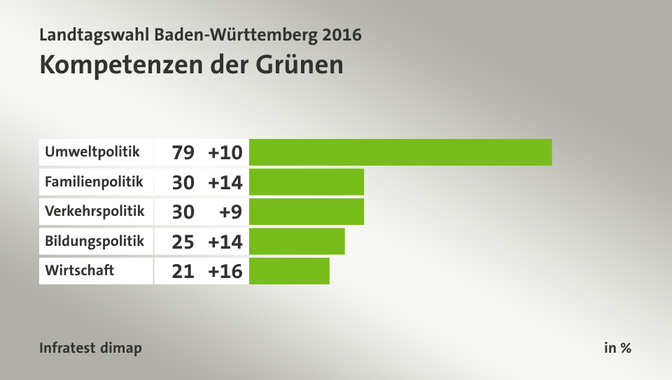 Kompetenzen der Grünen, in %: Umweltpolitik 79, Familienpolitik 30, Verkehrspolitik 30, Bildungspolitik 25, Wirtschaft 21, Quelle: Infratest dimap