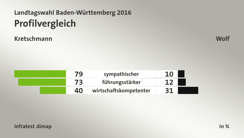 Profilvergleich (in %) sympathischer: Kretschmann 79, Wolf 10; führungsstärker: Kretschmann 73, Wolf 12; wirtschaftskompetenter: Kretschmann 40, Wolf 31; Quelle: Infratest dimap