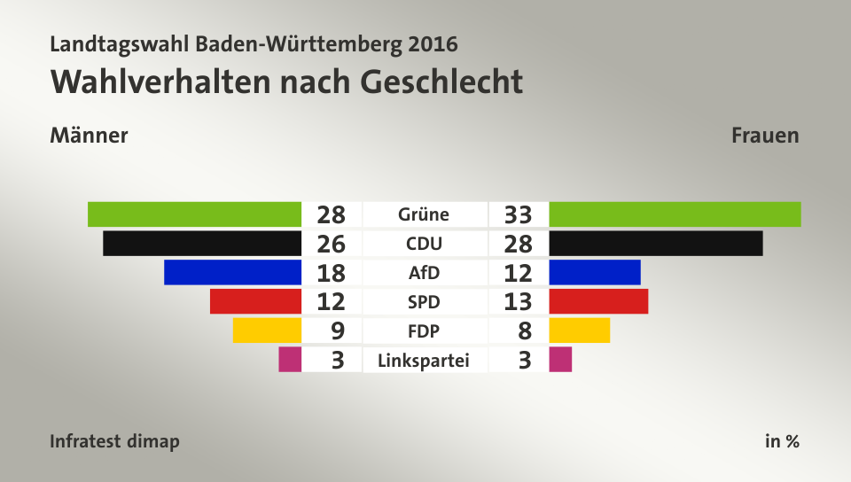 Wahlverhalten nach Geschlecht (in %) Grüne: Männer 28, Frauen 33; CDU: Männer 26, Frauen 28; AfD: Männer 18, Frauen 12; SPD: Männer 12, Frauen 13; FDP: Männer 9, Frauen 8; Linkspartei: Männer 3, Frauen 3; Quelle: Infratest dimap