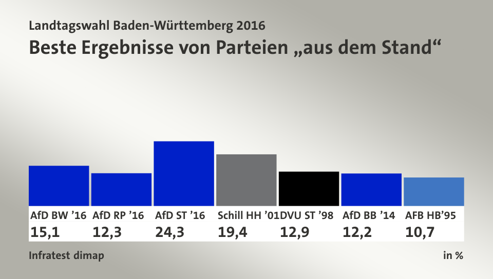 Beste Ergebnisse von Parteien „aus dem Stand“, in %: AfD BW ’16 15,1 , AfD RP ’16 12,3 , AfD ST ’16 24,3 , Schill HH ’01 19,4 , DVU ST ’98 12,9 , AfD BB ’14 12,2 , AFB HB’95 10,7 , Quelle: Infratest dimap