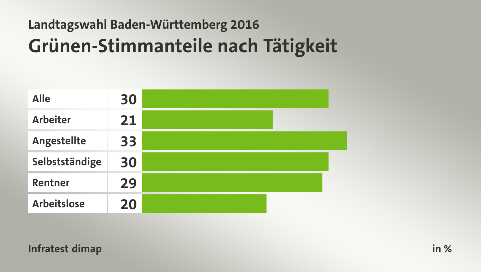 Grünen-Stimmanteile nach Tätigkeit, in %: Alle 30, Arbeiter 21, Angestellte 33, Selbstständige 30, Rentner 29, Arbeitslose 20, Quelle: Infratest dimap