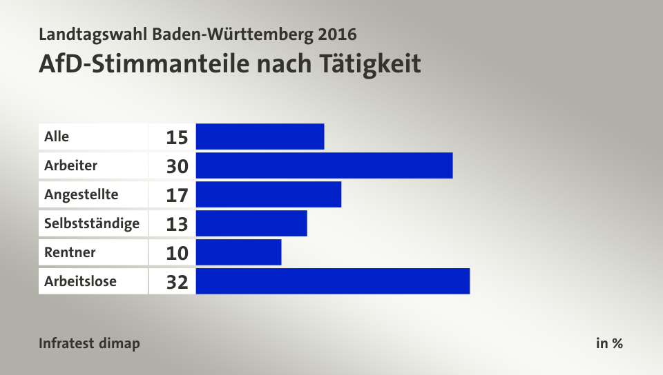 AfD-Stimmanteile nach Tätigkeit, in %: Alle 15, Arbeiter 30, Angestellte 17, Selbstständige 13, Rentner 10, Arbeitslose 32, Quelle: Infratest dimap