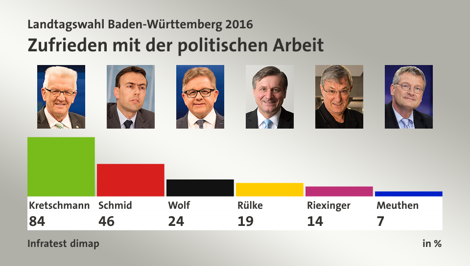 Zufrieden mit der politischen Arbeit, in %: Kretschmann 84,0 , Schmid 46,0 , Wolf 24,0 , Rülke 19,0 , Riexinger 14,0 , Meuthen 7,0 , Quelle: Infratest dimap