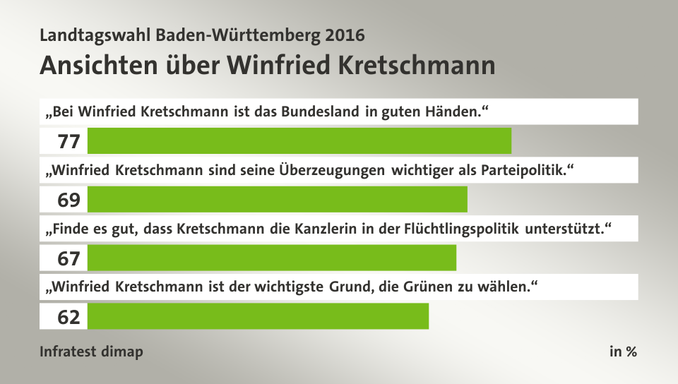 Ansichten über Winfried Kretschmann, in %: „Bei Winfried Kretschmann ist das Bundesland in guten Händen.“ 77, „Winfried Kretschmann sind seine Überzeugungen wichtiger als Parteipolitik.“ 69, „Finde es gut, dass Kretschmann die Kanzlerin in der Flüchtlingspolitik unterstützt.“ 67, „Winfried Kretschmann ist der wichtigste Grund, die Grünen zu wählen.“ 62, Quelle: Infratest dimap