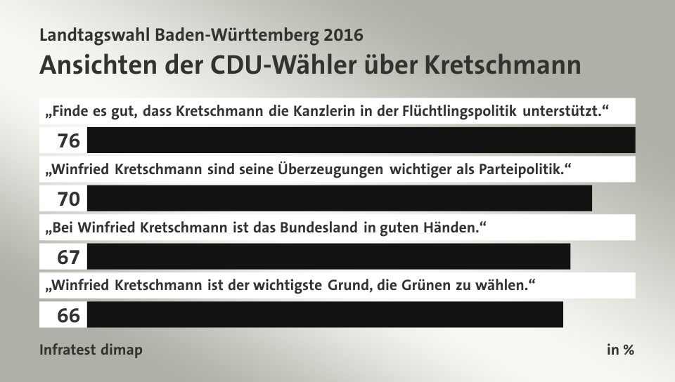 Ansichten der CDU-Wähler über Kretschmann, in %: „Finde es gut, dass Kretschmann die Kanzlerin in der Flüchtlingspolitik unterstützt.“ 76, „Winfried Kretschmann sind seine Überzeugungen wichtiger als Parteipolitik.“ 70, „Bei Winfried Kretschmann ist das Bundesland in guten Händen.“ 67, „Winfried Kretschmann ist der wichtigste Grund, die Grünen zu wählen.“ 66, Quelle: Infratest dimap