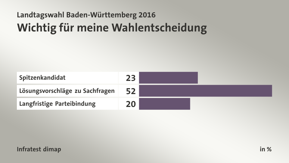 Wichtig für meine Wahlentscheidung, in %: Spitzenkandidat 23, Lösungsvorschläge zu Sachfragen  52, Langfristige Parteibindung 20, Quelle: Infratest dimap