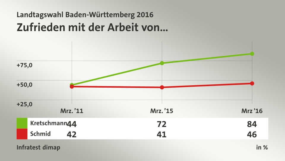 Zufrieden mit der Arbeit von…, in % (Werte von Mrz '16): Kretschmann 84,0 , Schmid 46,0 , Quelle: Infratest dimap