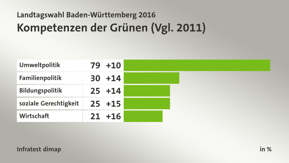 Kompetenzen der Grünen (Vgl. 2011), in %: Umweltpolitik 79, Familienpolitik 30, Bildungspolitik 25, soziale Gerechtigkeit 25, Wirtschaft 21, Quelle: Infratest dimap