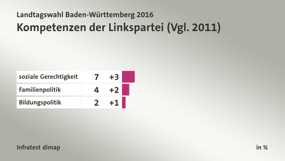 Kompetenzen der Linkspartei (Vgl. 2011), in %: soziale Gerechtigkeit 7, Familienpolitik 4, Bildungspolitik 2, Quelle: Infratest dimap