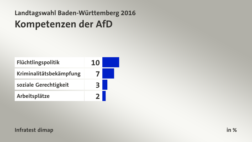 Kompetenzen der AfD, in %: Flüchtlingspolitik 10, Kriminalitätsbekämpfung 7, soziale Gerechtigkeit 3, Arbeitsplätze 2, Quelle: Infratest dimap