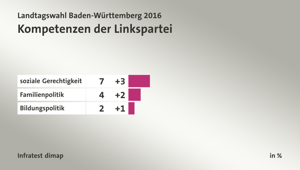 Kompetenzen der Linkspartei, in %: soziale Gerechtigkeit 7, Familienpolitik 4, Bildungspolitik 2, Quelle: Infratest dimap