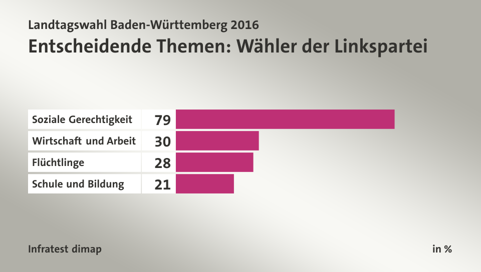 Entscheidende Themen: Wähler der Linkspartei, in %: Soziale Gerechtigkeit 79, Wirtschaft und Arbeit 30, Flüchtlinge 28, Schule und Bildung 21, Quelle: Infratest dimap