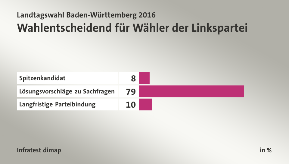 Wahlentscheidend für Wähler der Linkspartei, in %: Spitzenkandidat 8, Lösungsvorschläge zu Sachfragen 79, Langfristige Parteibindung 10, Quelle: Infratest dimap