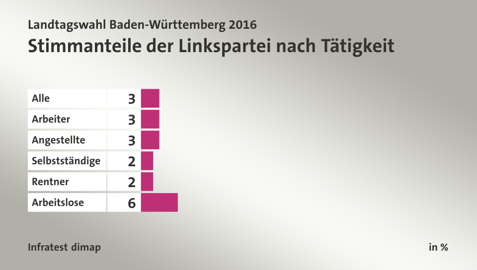 Stimmanteile der Linkspartei nach Tätigkeit, in %: Alle 3, Arbeiter 3, Angestellte 3, Selbstständige 2, Rentner 2, Arbeitslose 6, Quelle: Infratest dimap