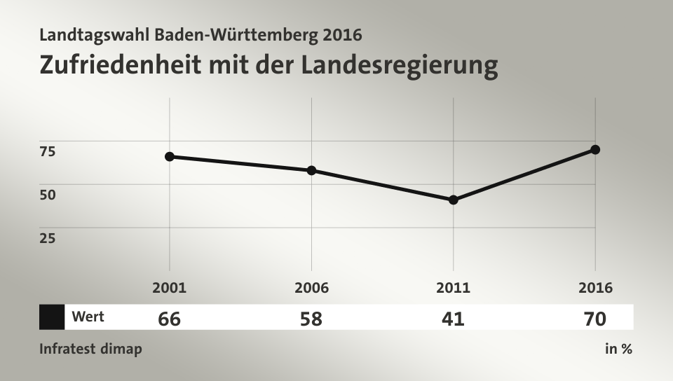 Zufriedenheit mit der Landesregierung, in % (Werte von 2016): Wert 70,0 , Quelle: Infratest dimap